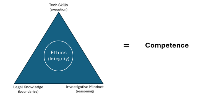 corners of competence